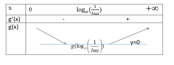 Gọi a là số thực, a > 1 sao cho phương trình a^x=log ax có nghiệm duy nhất. Chọn mệnh đề đúng. (ảnh 1)