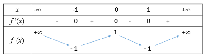 Cho hàm số bậc bốn trùng phương f(x) có bảng biến thiên như sau. (ảnh 1)