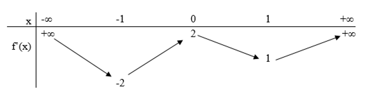Cho hàm số  f(x), bảng biến thiên của hàm số f'(x) như sau   Số điểm cực trị của hàm số y=(x^2+2x) là (ảnh 1)