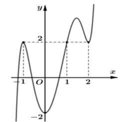 Cho hàm số y= f(x) có đồ thị y= f'(x-1) như hình vẽ. (ảnh 1)