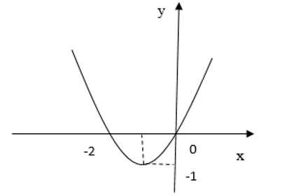Cho hàm số  f(x), bảng biến thiên của hàm số f'(x) như sau   Số điểm cực trị của hàm số y=(x^2+2x) là (ảnh 3)