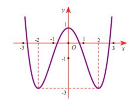 Cho hàm số bậc bốn y= f(x)  có đồ thị trong hình bên. Số nghiệm thuộc [0, 3bi/2]  của phương trình  f(2sin2x )+2=0 bằng (ảnh 1)