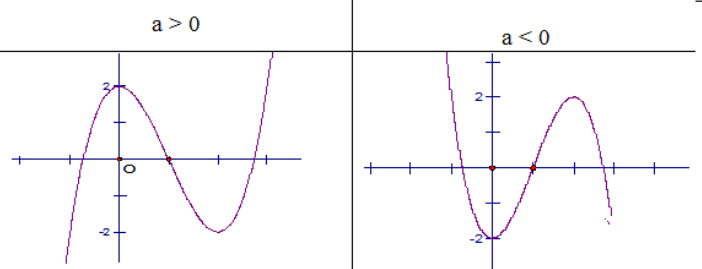 Hàm số nào sau đây có cực đại, cực tiểu và  A. y = -x^3 - 3x - 2 B. y = -x^3 + 9x^2 + 3x + 2 (ảnh 1)