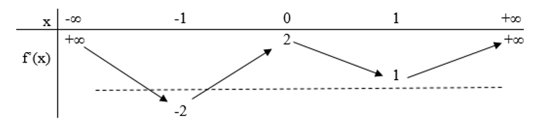 Cho hàm số  f(x), bảng biến thiên của hàm số f'(x) như sau   Số điểm cực trị của hàm số y=(x^2+2x) là (ảnh 2)