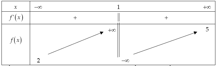 Cho hàm số y=f(x)  có bảng biến thiên như sau:   Tổng số tiệm cận ngang và tiệm cận đứng của đồ thị hàm số đã cho là (ảnh 1)
