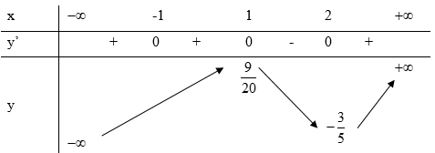 Cho hàm số y = f(x) có bảng biến thiên là Khẳng định nào sau đây là khẳng định đúng (ảnh 1)