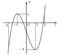 Cho hàm số y=f(x)=ax^3+bx^2+cx+d,(a≠0) có đồ thị như sau   Giá trị cực tiểu của hàm số là (ảnh 2)