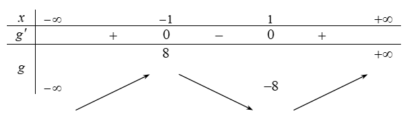 Tìm tất cả các giá trị thực của tham số  m sao cho phương trình x^9+3x^2-9x= m+ 3 căn 3 của 9x+m  có đúng hai nghiệm thực phân biệt.  (ảnh 1)