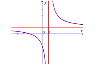 Đường cong ở hình bên là đồ thị của hàm số y= ax+b/ cx+d  với a, b, c, d là các số thực.    Mệnh đề nào dưới đây đúng? (ảnh 1)
