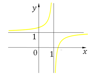 Cho hàm số f(x)= ax+b/ cx+d có đồ thị như hình bên dưới.     Xét các mệnh đề sau: (ảnh 1)