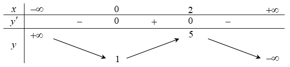 Cho hàm số y=f(x) có bảng biến thiên như sau   Hàm số đạt cực đại tại điểm (ảnh 1)