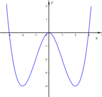 Phương trình |x|^3 - 3x - m^2 = 0 (với m là tham số thực) có nhiều nhất bao nhiêu nghiệm  (ảnh 2)