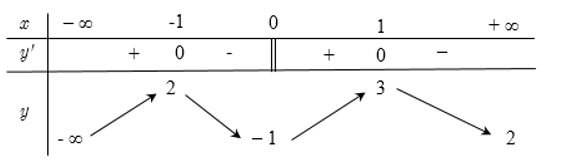 Cho hàm số y=f(x) có bảng biến thiên như hình vẽ sau:   Mệnh đề nào dưới đây đúng? (ảnh 1)