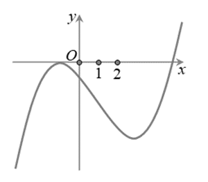 Cho hàm số  y=f(x), hàm số  y= f'(x) liên tục trên  R và có đồ thị như hình vẽ dưới đây:  Tìm  f(x)>x^2-2x+m để bất phương trình   (ảnh 1)