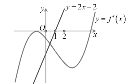 Cho hàm số  y=f(x), hàm số  y= f'(x) liên tục trên  R và có đồ thị như hình vẽ dưới đây:  Tìm  f(x)>x^2-2x+m để bất phương trình   (ảnh 2)