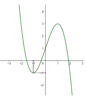 Cho hàm số f(x), hàm số f'(x) liên tục trên R và có đồ thị như hình vẽ. Bất phương trình f(x)<x+m (m là một số thực) nghiệm (ảnh 1)