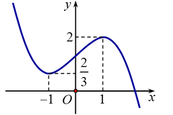 Cho hàm số y=f(x) có đồ thị là đường cong trong hình vẽ bên. Tìm số nghiệm của phương trình f(x+2018)=1. (ảnh 1)