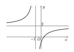 Đường cong ở hình vẽ dưới đây là đồ thị của hàm số y= ax+b/ cx+d  với  a,b,c,d  là các số thực.   Mệnh đề nào dưới đây đúng ? (ảnh 1)
