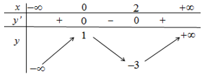 Cho hàm số y=f(x)có đồ thị như hình vẽ bên dưới. Số nghiệm thực của bất phương trình 1+f(x^3-3x^2+1)≥√(2f^2 (x^3-3x^2+1)+2) là (ảnh 4)