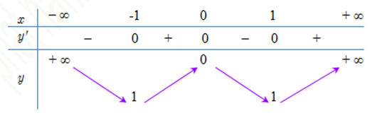 Cho hàm số y=f(x) có bảng biến thiên như sau  Hàm số y=f(x) đồng biến trên khoảng nào dưới đây? (ảnh 1)