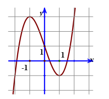 Hàm số nào sau đây có đồ thị như hình vẽ  A. y= x^3-3x+1 (ảnh 1)