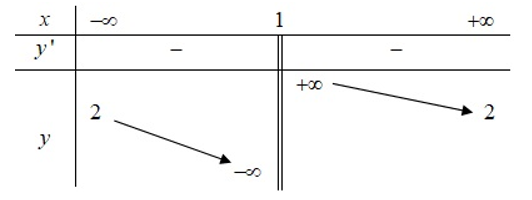 Cho hàm số yt=f(x)  có bảng biến thiên như sau. Khẳng định nào sau đây là sai? A.  x=1 là tiệm cận đứng của đồ thị hàm số. (ảnh 1)