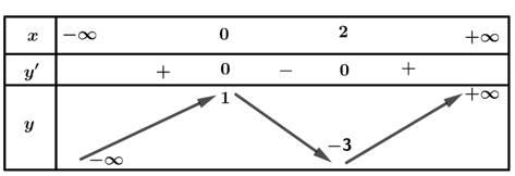 Cho hàm số y=f(x) có bảng biến thiên như sau:  Mệnh đề nào dưới đây đúng? A. Hàm số đạt cực tiểu tại x=1  (ảnh 1)