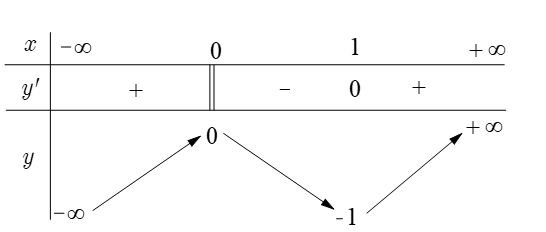 Cho hàm số  y=f(x) xác định, liên tục trên R và có bảng biến thiên  Khẳng định nào sau đây đúng? (ảnh 1)