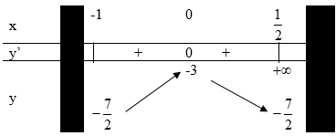 Cho hàm số y = (x^2 - 3x + 3) / (x - 1). Gọi M, m làn lượt là giá trị lớn nhất và giá trị nhỏ nhất (ảnh 1)