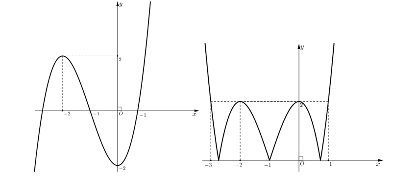 Cho hàm số  y=x^3+3x^2-2 có đồ thị như hình 1. Đồ thị ở hình 2 là của hàm số nào dưới đây? (ảnh 1)