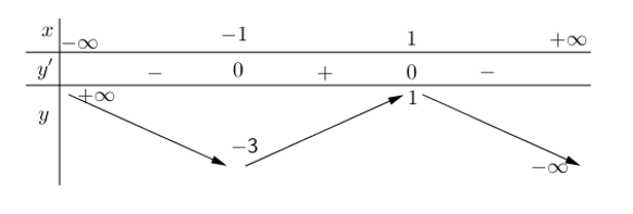 Giá trị cực tiểu của hàm số y= -x^3+3x-1  bằng (ảnh 1)