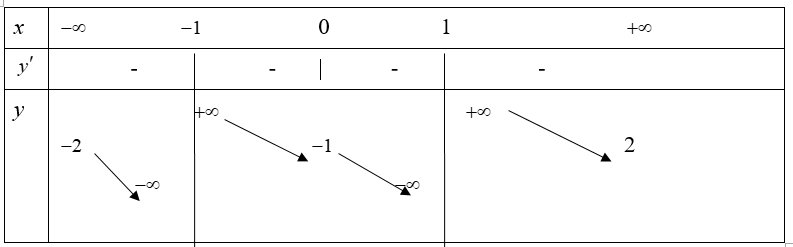 Cho hàm số y = f(x)  xác định trên R\{ -1;1} , liên tục trên mỗi khoảng xác định và có bảng biến thiên sau (ảnh 1)