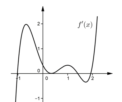 Cho hàm số  f(x)  xác định trên  R và có đồ thị của hàm số  f'(x) như hình vẽ.  . Số điểm cực trị của hàm số f(x)  là (ảnh 1)