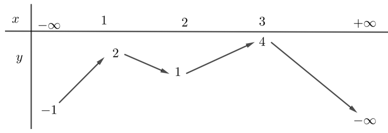 Cho hàm số y= f(5-2x)  có bảng biến thiên như hình vẽ   Tìm các giá trị của tham số m để  hàm số  g(x)= | 3 f(x^2-4x+3)-m| có giá trị lớn nhất? (ảnh 1)