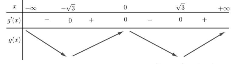 Cho hàm số  y=f(x) có đạo hàm  f'(x) trên R . Hình vẽ bên dưới là đồ thị của hàm số y=f'(x) . Hỏi hàm số  g(x)=f(x^2+2) nghịch biến trên khoảng nào? (ảnh 2)