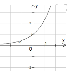 Hình bên là đồ thị của hàm số nào trong các hàm số sau đây?  (ảnh 1)