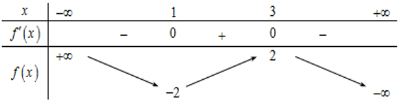 Cho hàm số  f(x) có bảng biến thiên như sau Hàm số đã cho đạt cực đại tại (ảnh 1)