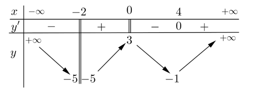 Cho hàm số y=f(x)  có bảng biến thiên trong hình dưới  Mệnh đề nào đúng?  A. Hàm số f(x) có 3 cực trị.     (ảnh 1)