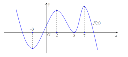 Cho hàm số  liên tục trên R và có đồ thị như hình vẽ bên dưới.  Mệnh đề nào dưới đây là đúng? (ảnh 1)