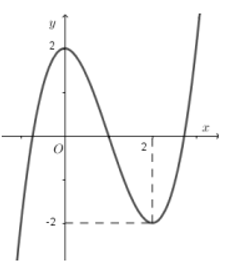 Cho hàm số y =f(x)  có đồ thị là hình vẽ sau: Điểm cực đại của hàm số y =f(x)  là: (ảnh 1)