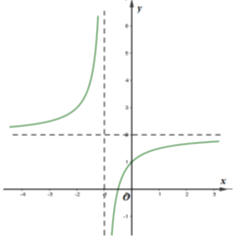 Đồ thị bên là của hàm số nào: A. y = (2x - 1) / (x - 1) B. y = (2x + 5) / (x + 1) C. y = (x + 2) / (x + 1) (ảnh 1)