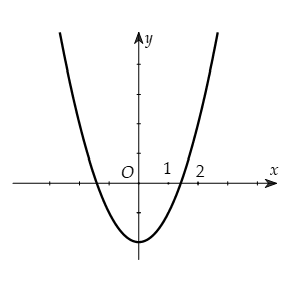 Cho hàm số y=f(x)  liên tục trên R  và có đồ thị như hình bên. Tìm số điểm cực trị hàm số   y= f(|x|+2) (ảnh 2)