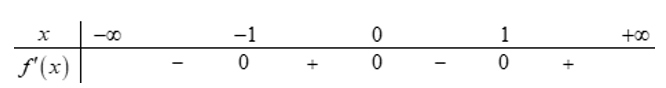 Cho hàm số y=f(x), bảng xét dấu của f'(x) như sau  Số điểm cực tiểu của hàm số đã cho là (ảnh 1)