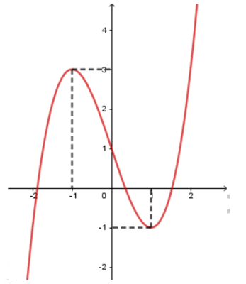 Cho hàm số y =f(x)  xác định trên R  và có đồ thị như hình bên. Phương trình [f(x)^2 +f(x) = 0  có bao nhiêu nghiệm?  (ảnh 1)