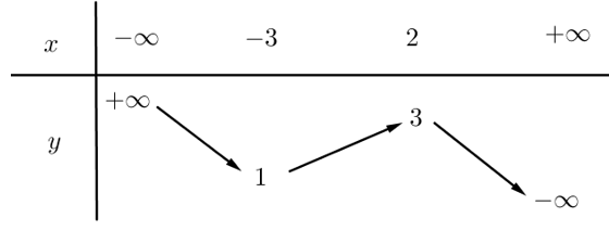 Cho hàm số y=f(x)  có BBT như hình vẽ.    Hàm số f(x)  đồng biến trên khoảng nào sau đây (ảnh 1)