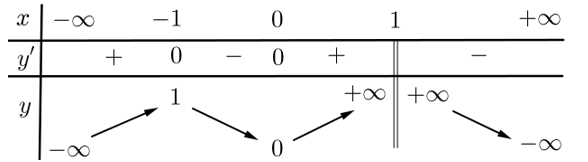 Mệnh đề nào đúng với bảng biến thiên sau :  A. Hàm số nghịch biến trên (-1,1) . (ảnh 1)