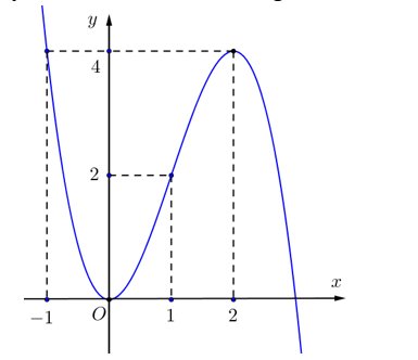 Đường cong ở hình dưới đây là đồ thị của một trong bốn hàm số nào dưới đây? (ảnh 1)