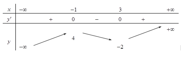 Cho hàm số y= f(x) có bảng biến thiên như hình sau: (ảnh 1)