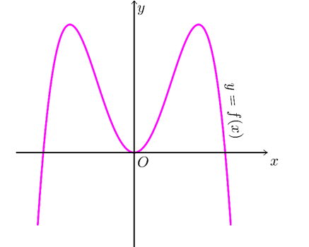 Cho hàm số y= f(x)  có đồ thị như hình vẽ. Biết rằng f(x) là một trong bốn phương án A, B, C, D dưới đây. Tìm f(x)  (ảnh 1)