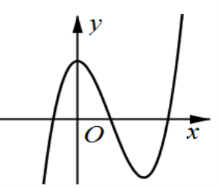 Đường cong trong hình bên là đồ thị của một hàm số trong bốn hàm số được liệt kê (ảnh 1)